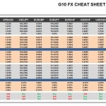Friday, July 29: OSB G10 Currency Pairs Cheat Sheet & Key Levels