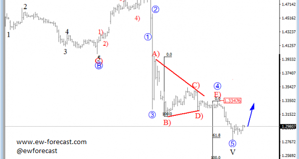 gbpusd 4H analysis