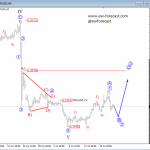 Elliott Wave Analysis: GBPUSD May Be Facing A New Bullish Reversal