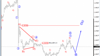 gbpusd hourly 4H analysis