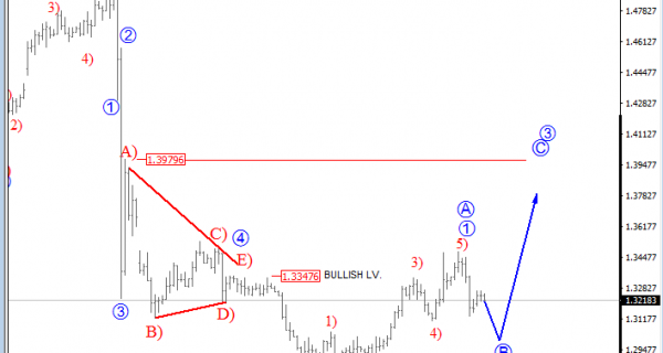 gbpusd hourly 4H analysis