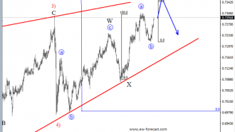 nzdusd analysis