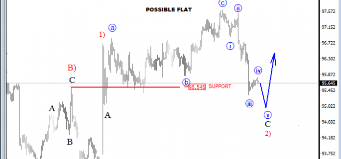 4h USD Index