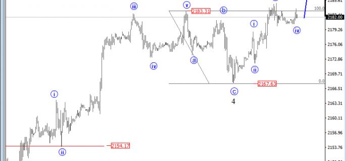 S&P500 analysis