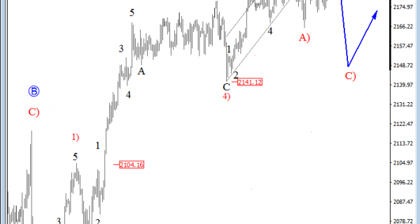 S&P500 hourly analysis