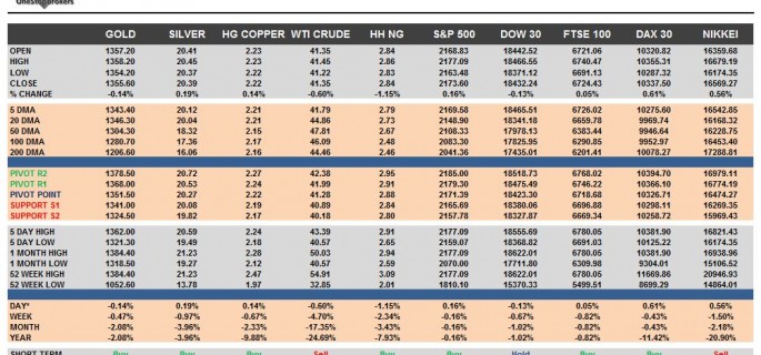 commodities