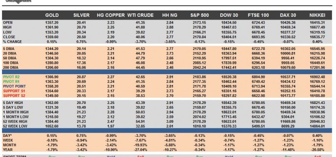 commodities