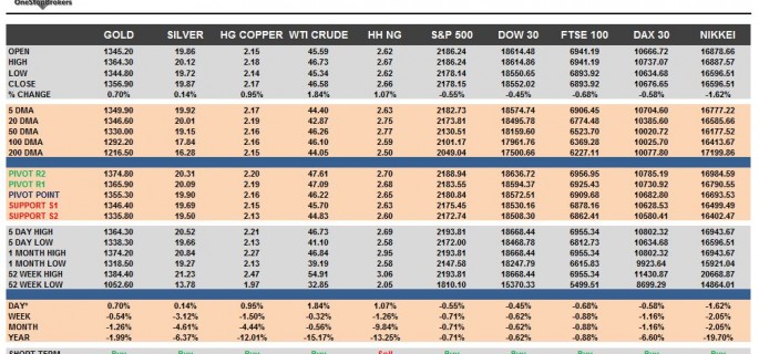 commodities