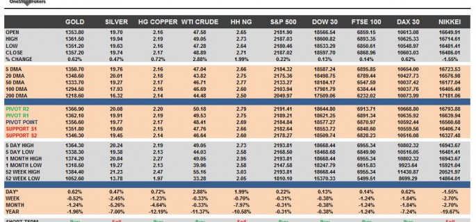 commodities