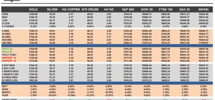 commodities