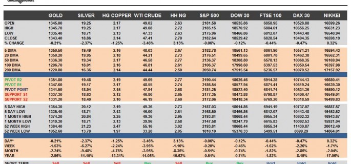 commodities