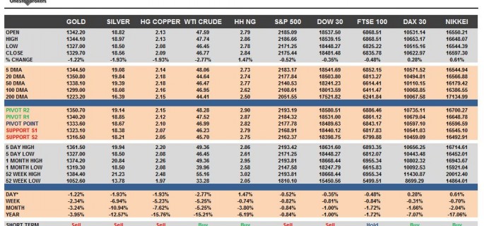 commodities