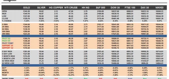 commodities