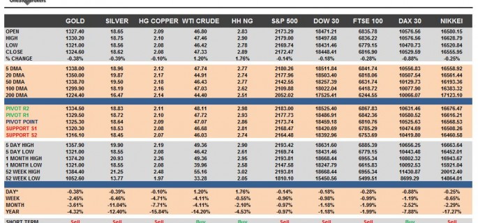 commodities