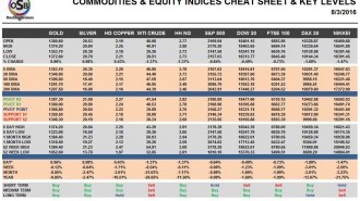 commodities
