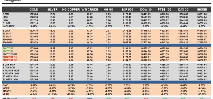 commodities