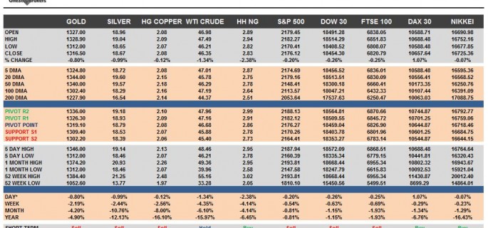 commodities