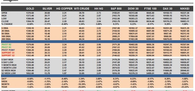 commodities
