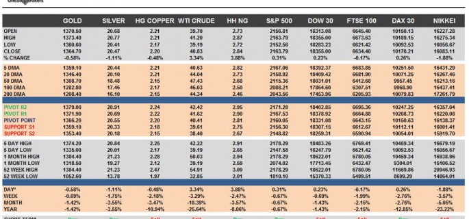 commodities