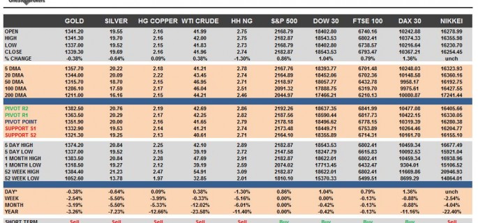 commodities