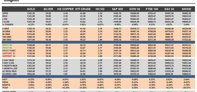 commodities