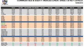commodities