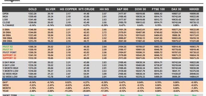 commodities