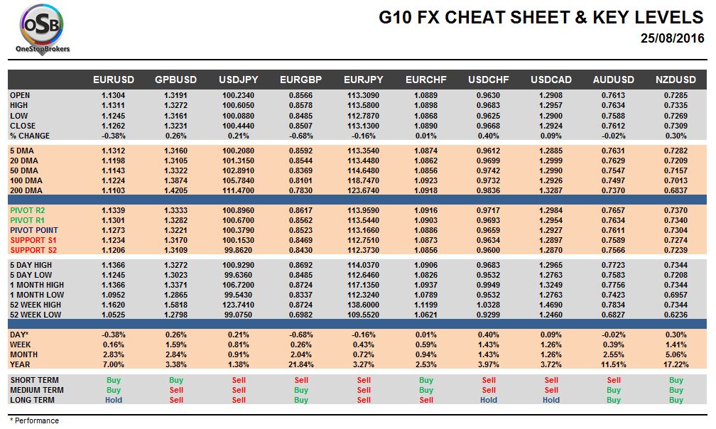 Thursday August 25 Osb G10 Currency Pairs Cheat Sheet Key Levels - 