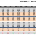 Friday, August 05: OSB G10 Currency Pairs Cheat Sheet & Key Levels