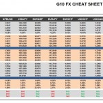 Wednesday, August 10: OSB G10 Currency Pairs Cheat Sheet & Key Levels