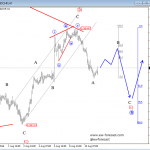 Elliott Wave Analysis On USDCAD And USDCHF 