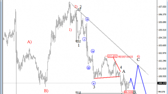 usdjpy analysis