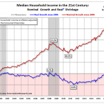 Fun with Fake Statistics: The 5% “Increase” in Median Household Income Is Pure Illusion