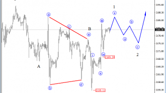 S&P500 analysis