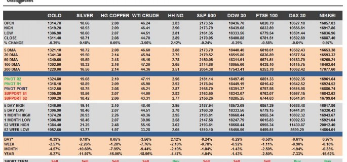 commodities