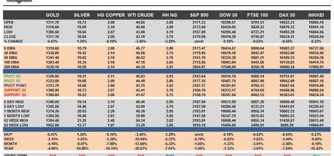 commodities