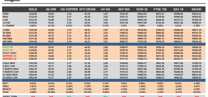 commodities