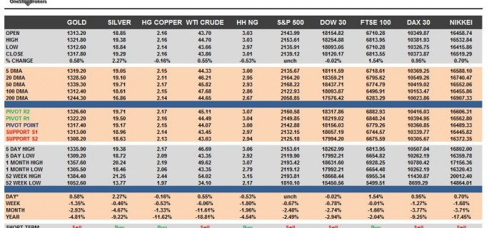 commodities