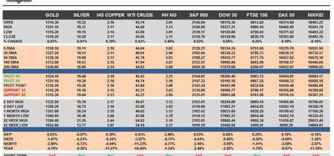 commodities