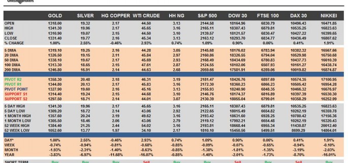 commodities