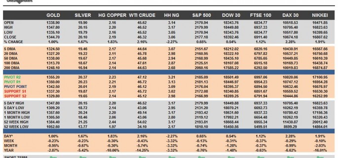 commodities