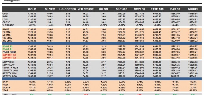 commodities