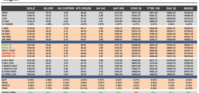 commodities