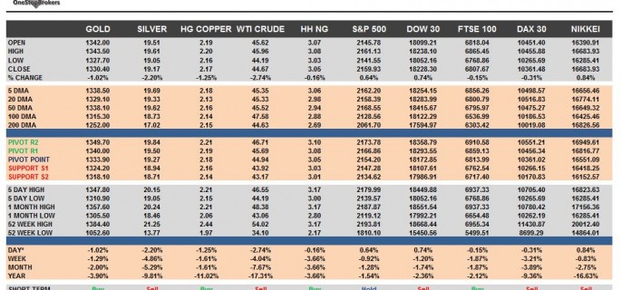 commodities