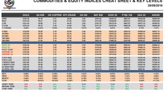 commodities