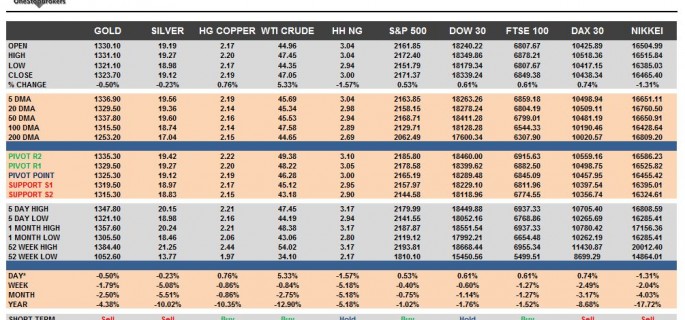 commodities