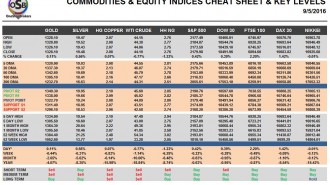 commodities
