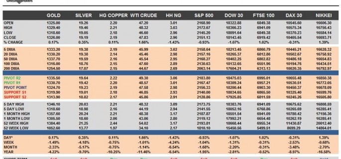 commodities