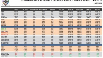 commodities