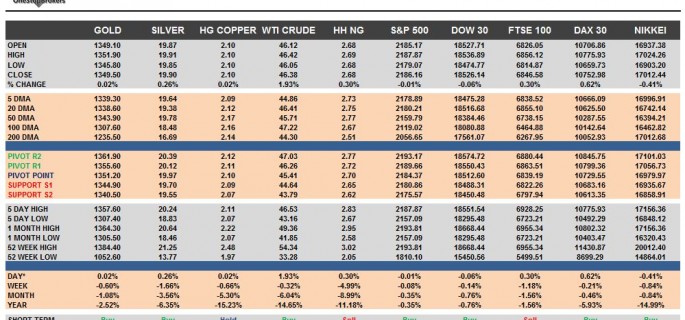 commodities